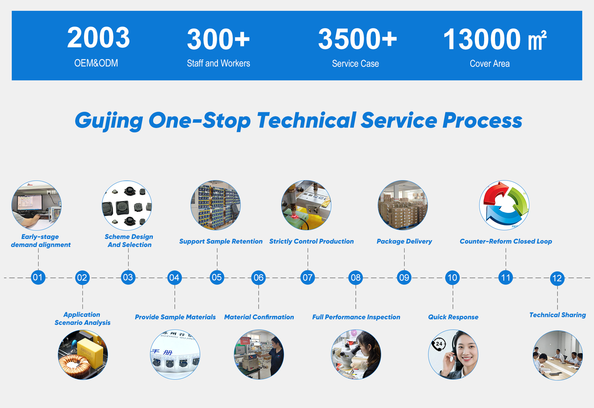 Schéma de processus de service technique à guichet unique pour Gujing Inductance.jpg